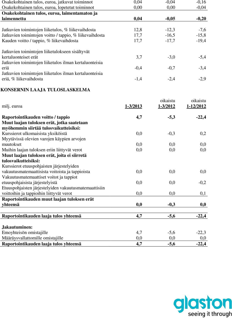 Jatkuvien toimintojen liiketulokseen sisältyvät kertaluonteiset erät 3,7-3,0-5,4 Jatkuvien toimintojen liiketulos ilman kertaluonteisia eriä -0,4-0,7-3,4 Jatkuvien toimintojen liiketulos ilman