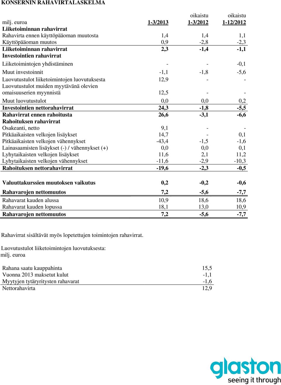 myytävänä olevien omaisuuserien myynnistä 12,5 - - Muut luovutustulot 0,0 0,0 0,2 Investointien nettorahavirrat 24,3-1,8-5,5 Rahavirrat ennen rahoitusta 26,6-3,1-6,6 Rahoituksen rahavirrat Osakeanti,