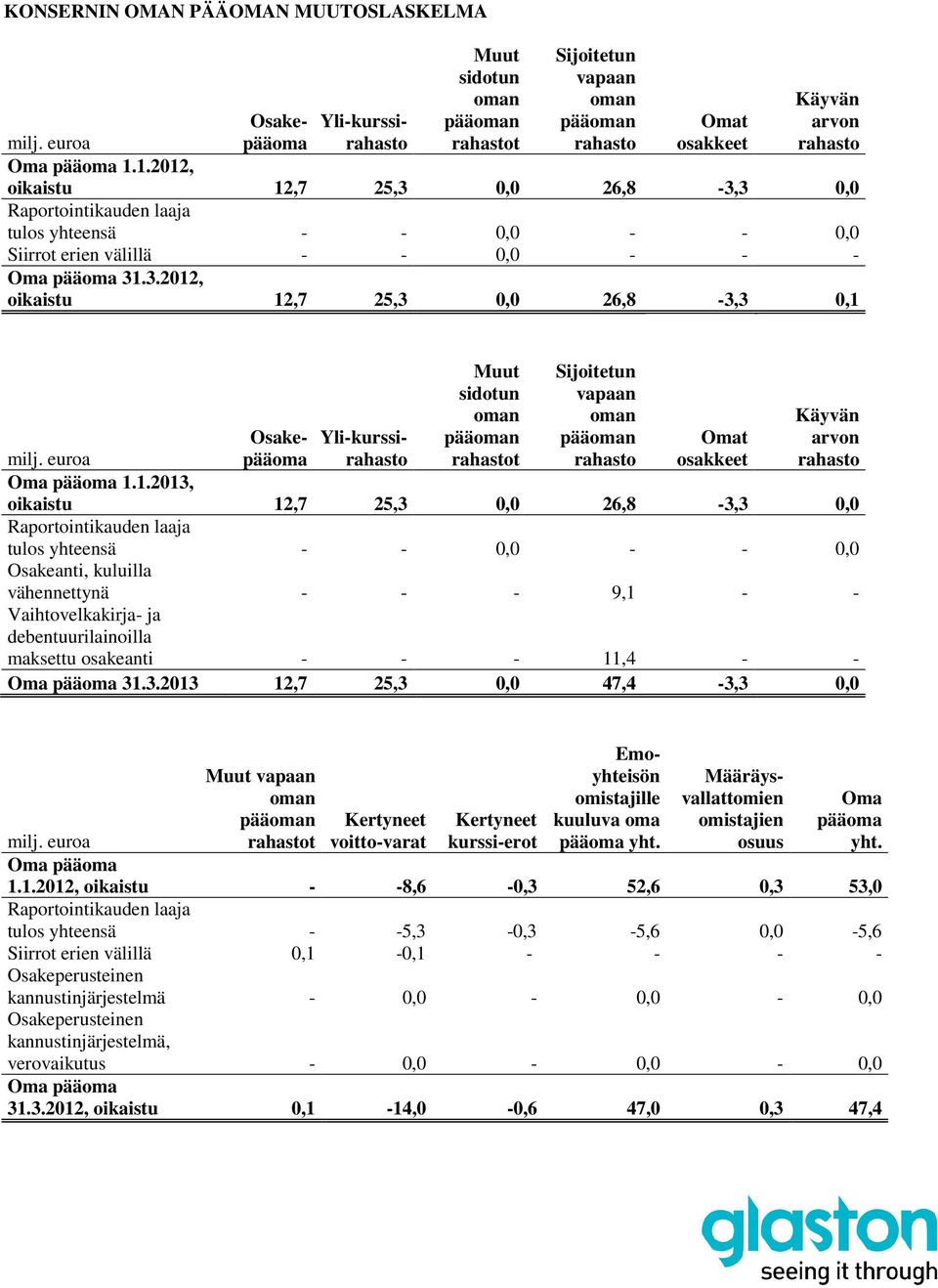 1.2013, oikaistu 12,7 25,3 0,0 26,8-3,3 0,0 Raportointikauden laaja tulos yhteensä - - 0,0 - - 0,0 Osakeanti, kuluilla vähennettynä - - - 9,1 - - Vaihtovelkakirja- ja debentuurilainoilla maksettu