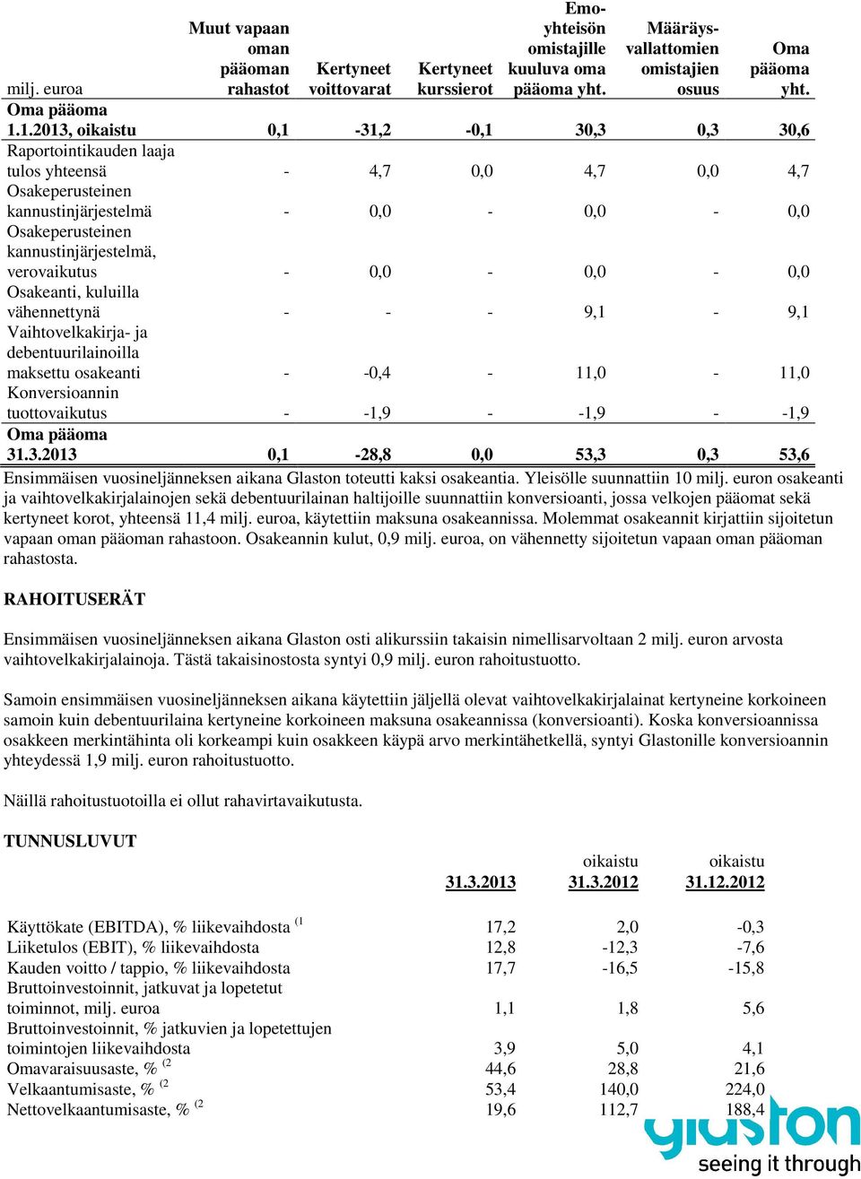 verovaikutus - 0,0-0,0-0,0 Osakeanti, kuluilla vähennettynä - - - 9,1-9,1 Vaihtovelkakirja- ja debentuurilainoilla maksettu osakeanti - -0,4-11,0-11,0 Konversioannin tuottovaikutus - -1,9 - -1,9 -