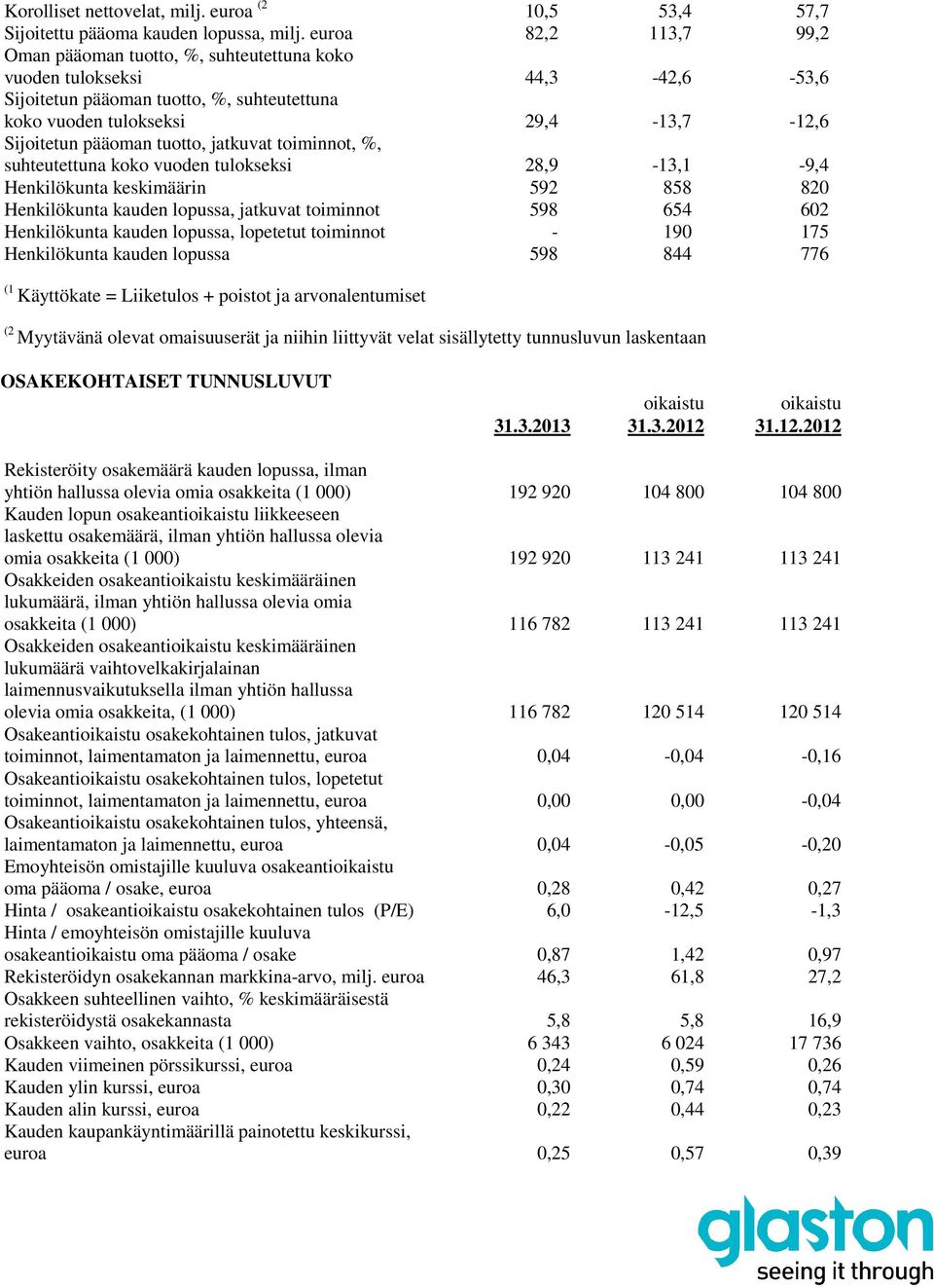 Henkilökunta kauden lopussa, jatkuvat toiminnot 598 654 602 Henkilökunta kauden lopussa, lopetetut toiminnot - 190 175 Henkilökunta kauden lopussa 598 844 776 (1 Käyttökate = Liiketulos + poistot ja