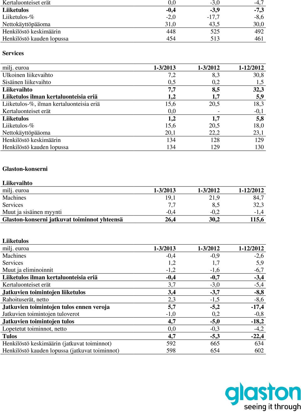 eriä 15,6 20,5 18,3 Kertaluonteiset erät 0,0 - -0,1 Liiketulos 1,2 1,7 5,8 Liiketulos-% 15,6 20,5 18,0 Nettokäyttöpääoma 20,1 22,2 23,1 Henkilöstö keskimäärin 134 128 129 Henkilöstö kauden lopussa