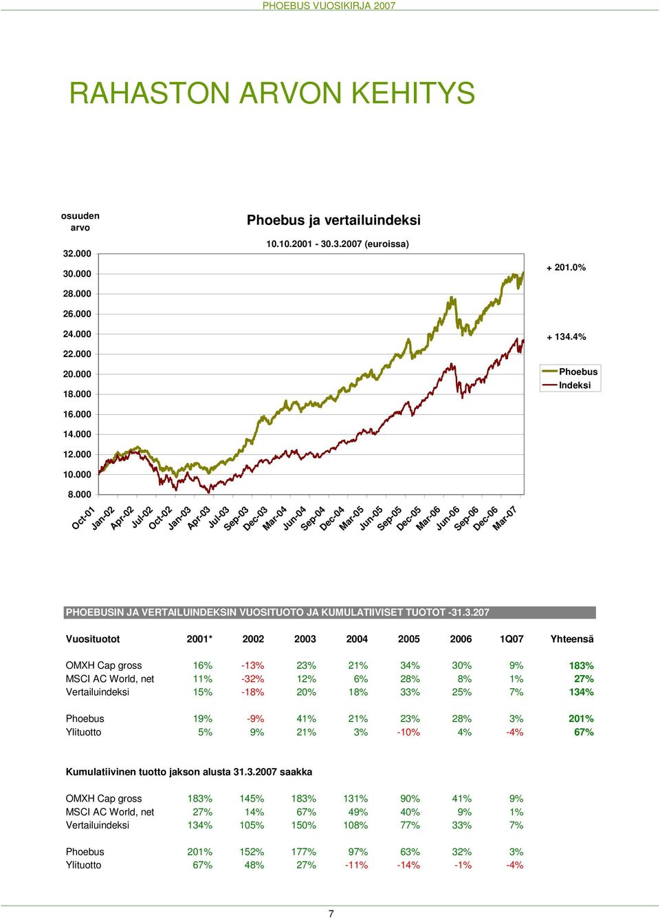 JA KUMULATIIVISET TUOTOT -31.3.207-31.3.2007 Mar-07 + 134.
