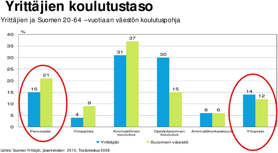 Ammatillinen koulutus Opistotasoinen koulutus Ammattikorkeakoulu Yliopisto