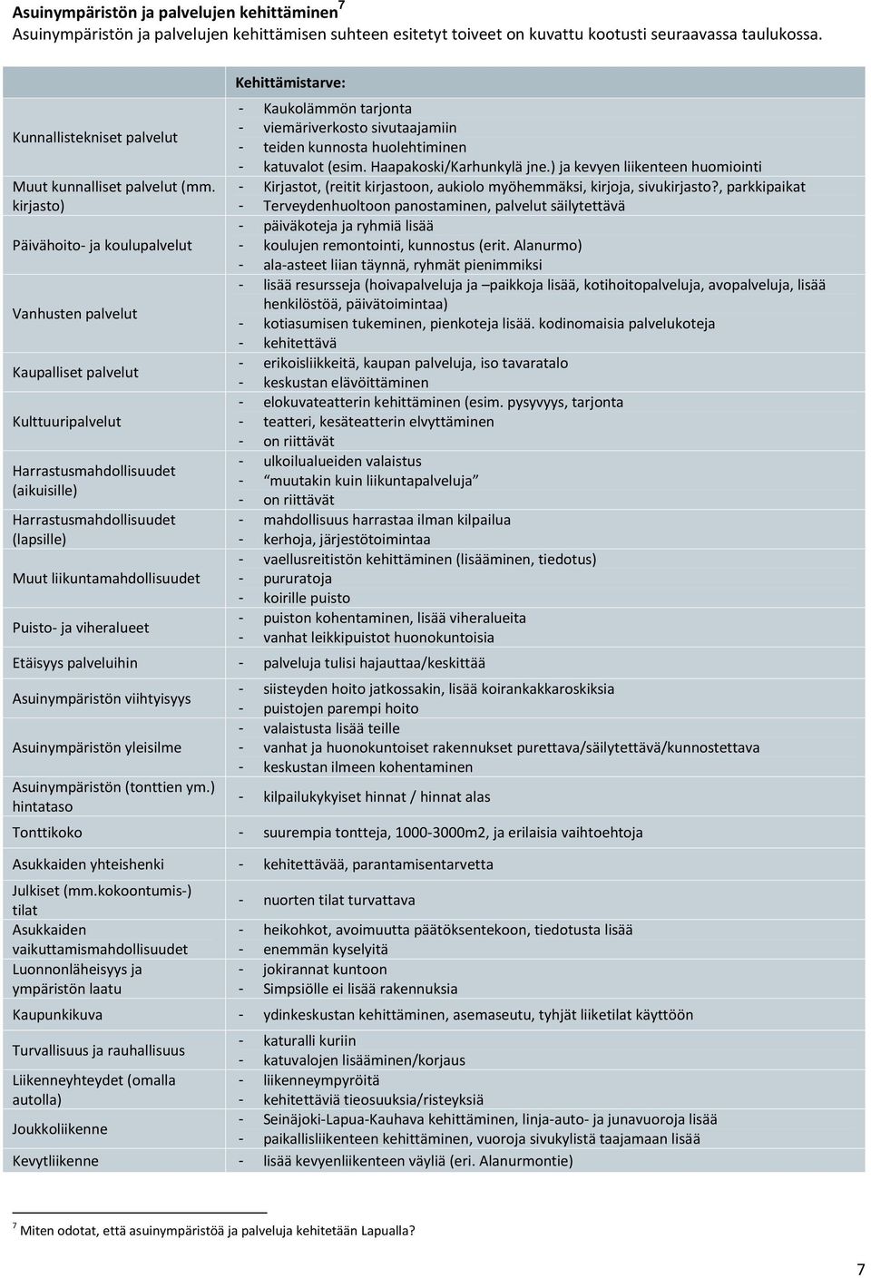 kirjasto) Päivähoito- ja koulupalvelut Vanhusten palvelut Kaupalliset palvelut Kulttuuripalvelut Harrastusmahdollisuudet (aikuisille) Harrastusmahdollisuudet (lapsille) Muut liikuntamahdollisuudet