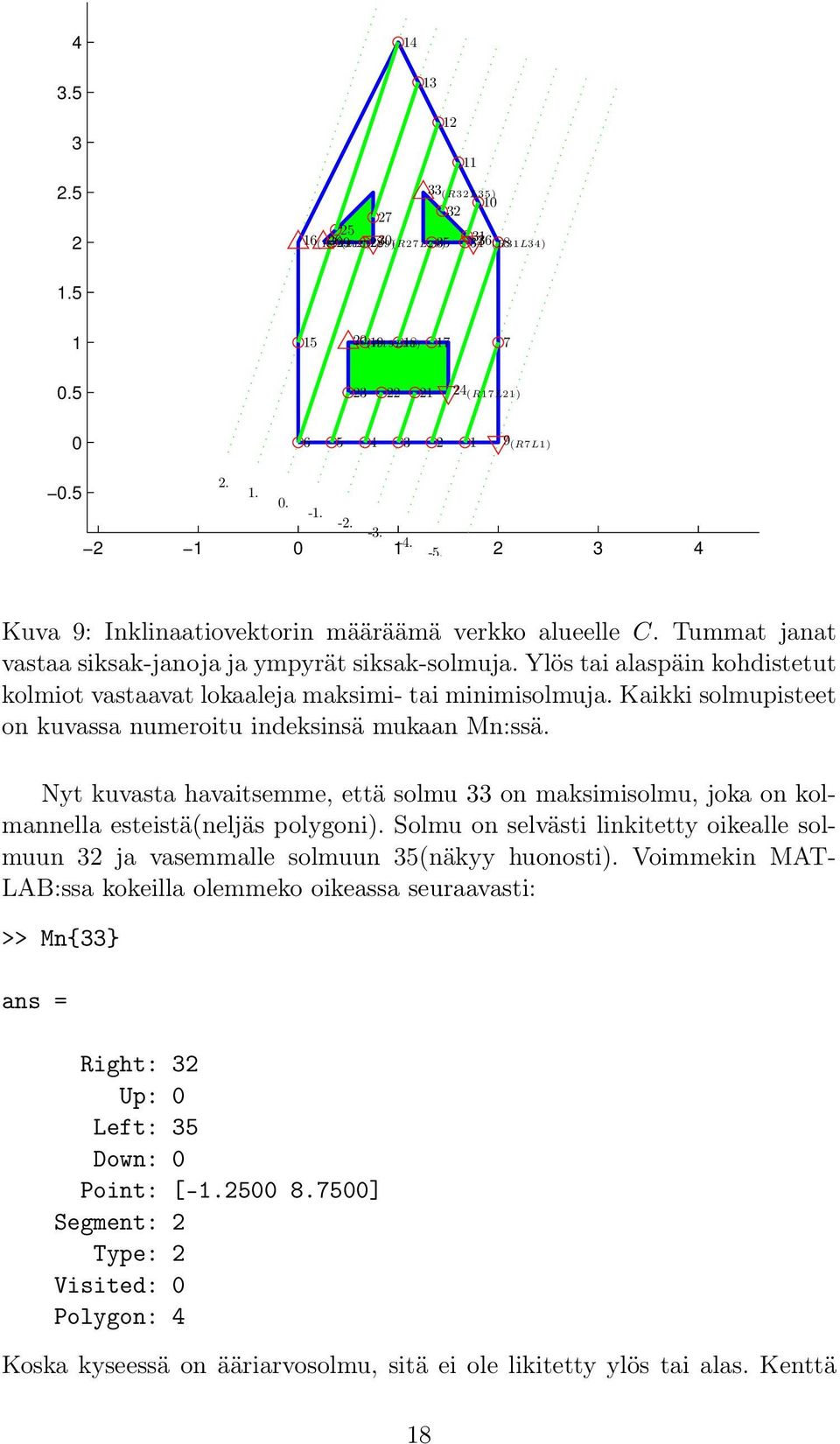 Ylös tai alaspäin kohdistetut kolmiot vastaavat lokaaleja maksimi- tai minimisolmuja. Kaikki solmupisteet on kuvassa numeroitu indeksinsä mukaan Mn:ssä.