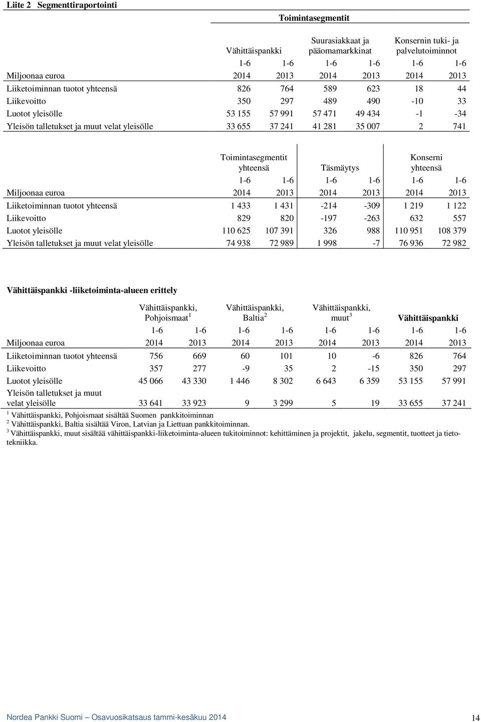 241 41 281 35 007 2 741 Toimintasegmentit yhteensä Täsmäytys Konserni yhteensä 1-6 1-6 1-6 1-6 1-6 1-6 Miljoonaa euroa 2014 2013 2014 2013 2014 2013 Liiketoiminnan tuotot yhteensä 1 433 1 431-214