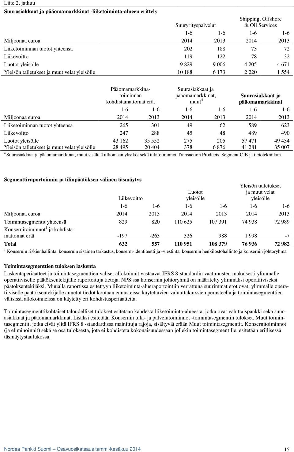 kohdistamattomat erät Suurasiakkaat ja pääomamarkkinat, muut 4 Suurasiakkaat ja pääomamarkkinat 1-6 1-6 1-6 1-6 1-6 1-6 Miljoonaa euroa 2014 2013 2014 2013 2014 2013 Liiketoiminnan tuotot yhteensä