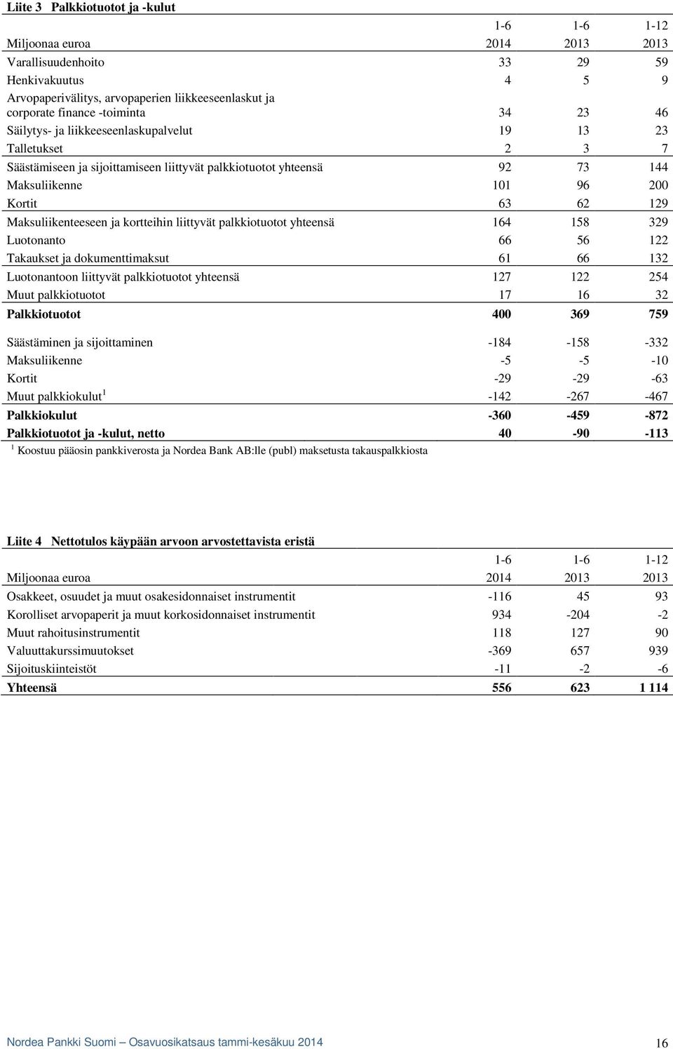 Maksuliikenteeseen ja kortteihin liittyvät palkkiotuotot yhteensä 164 158 329 Luotonanto 66 56 122 Takaukset ja dokumenttimaksut 61 66 132 Luotonantoon liittyvät palkkiotuotot yhteensä 127 122 254