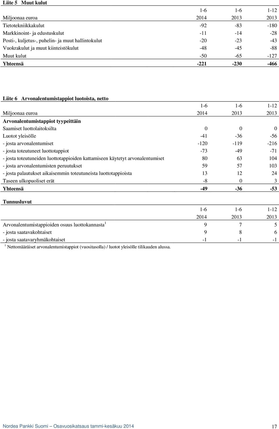 Arvonalentumistappiot tyypeittäin Saamiset luottolaitoksilta 0 0 0 Luotot yleisölle -41-36 -56 - josta arvonalentumiset -120-119 -216 - josta toteutuneet luottotappiot -73-49 -71 - josta