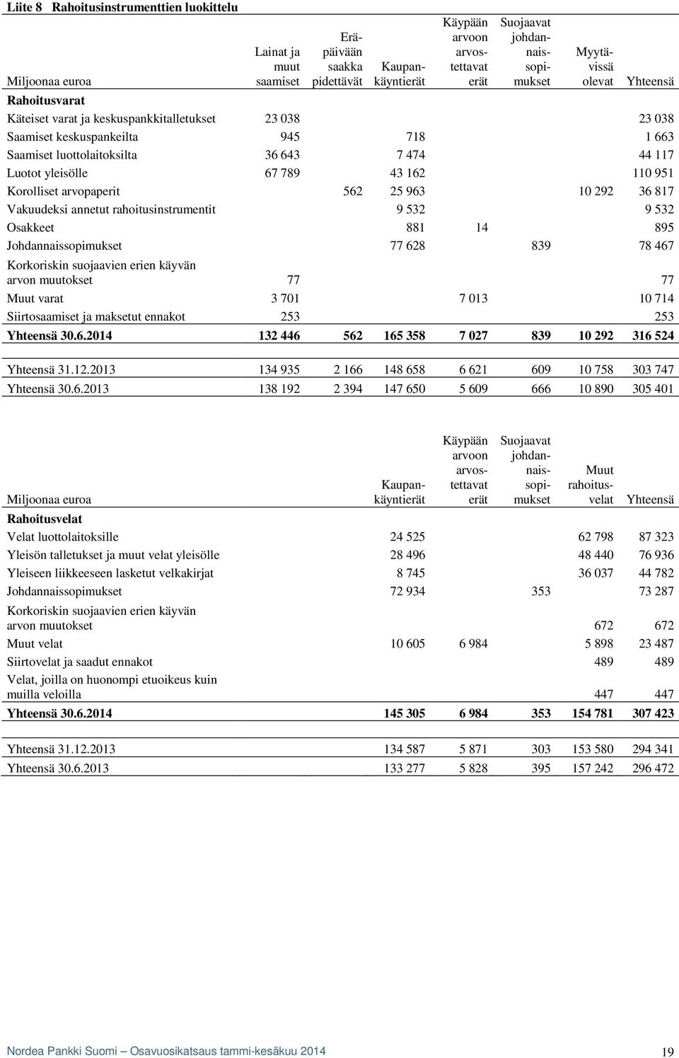 67 789 43 162 110 951 Korolliset arvopaperit 562 25 963 10 292 36 817 Vakuudeksi annetut rahoitusinstrumentit 9 532 9 532 Osakkeet 881 14 895 Johdannaissopimukset 77 628 839 78 467 Korkoriskin