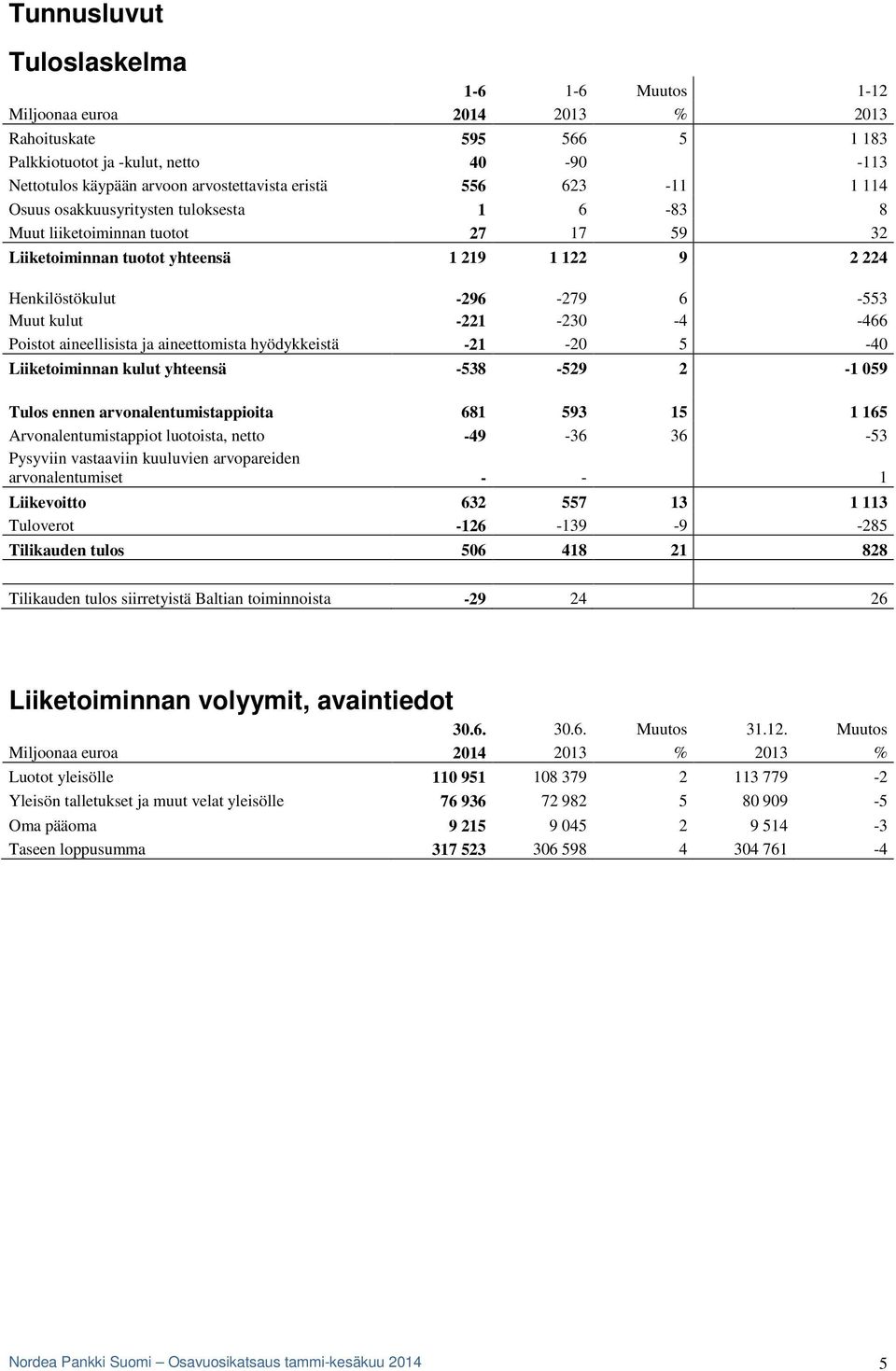 -221-230 -4-466 Poistot aineellisista ja aineettomista hyödykkeistä -21-20 5-40 Liiketoiminnan kulut yhteensä -538-529 2-1 059 Tulos ennen arvonalentumistappioita 681 593 15 1 165