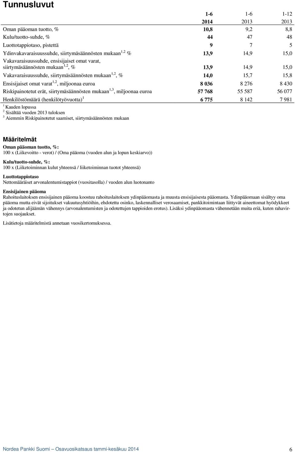 miljoonaa euroa 8 036 8 276 8 430 Riskipainotetut erät, siirtymäsäännösten mukaan 1,3, miljoonaa euroa 57 768 55 587 56 077 Henkilöstömäärä (henkilötyövuotta) 1 6 775 8 142 7 981 1 Kauden lopussa 2