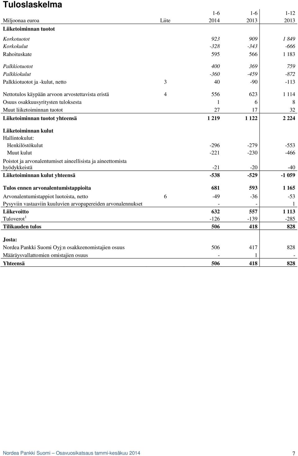 tuotot 27 17 32 Liiketoiminnan tuotot yhteensä 1 219 1 122 2 224 Liiketoiminnan kulut Hallintokulut: Henkilöstökulut -296-279 -553 Muut kulut -221-230 -466 Poistot ja arvonalentumiset aineellisista