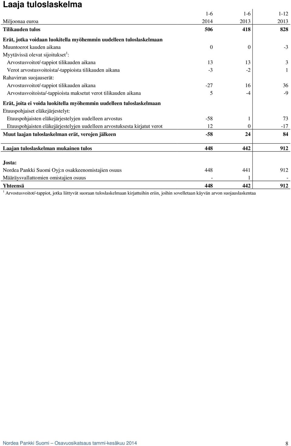 tilikauden aikana -27 16 36 Arvostusvoitoista/-tappioista maksetut verot tilikauden aikana 5-4 -9 Erät, joita ei voida luokitella myöhemmin uudelleen tuloslaskelmaan Etuuspohjaiset eläkejärjestelyt: