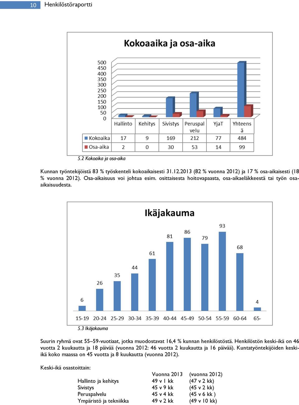 Ikäjakauma Suurin ryhmä ovat 55 59-vuotiaat, jotka muodostavat 6, % kunnan henkilöstöstä.