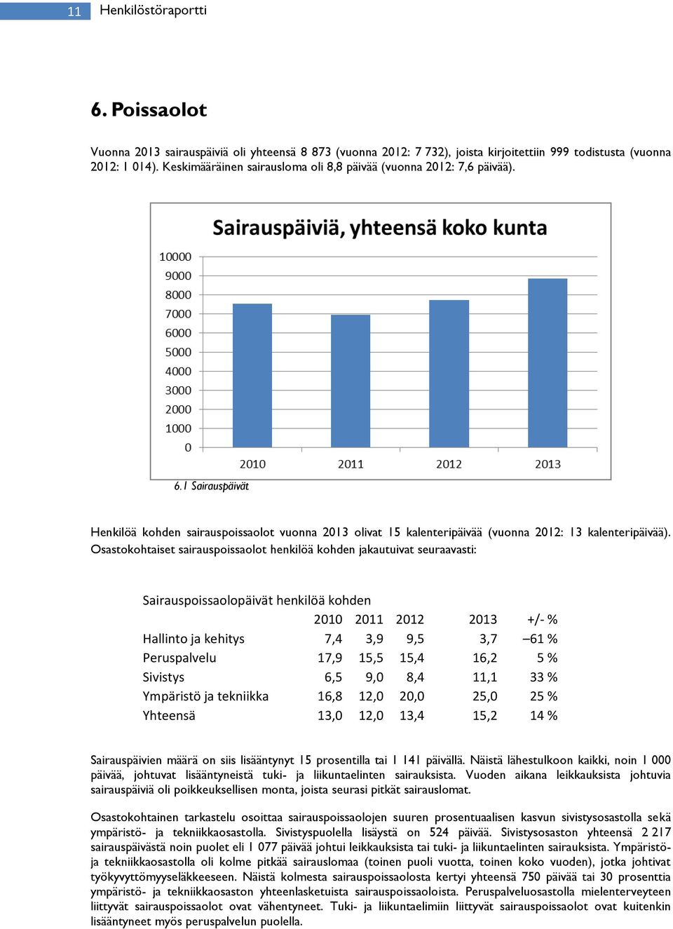 Osastokohtaiset sairauspoissaolot henkilöä kohden jakautuivat seuraavasti: Sairauspoissaolopäivät henkilöä kohden +/- % Hallinto ja kehitys 7,,9 9,5,7 6 % Peruspalvelu 7,9 5,5 5, 6, 5 % Sivistys 6,5