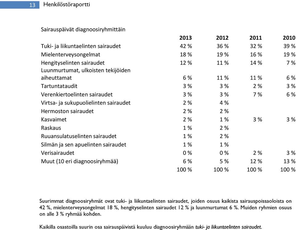 Ruuansulatuselinten sairaudet % % Silmän ja sen apuelinten sairaudet % % Verisairaudet % % % % Muut ( eri diagnoosiryhmää) 6 % 5 % % % % % % % Suurimmat diagnoosiryhmät ovat tuki- ja liikuntaelinten