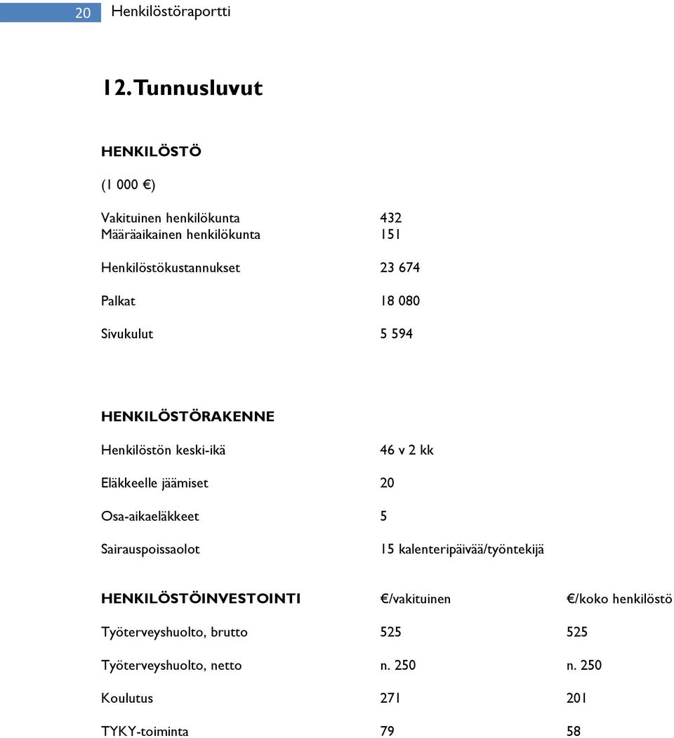 Palkat 8 8 Sivukulut 5 59 HENKILÖSTÖRAKENNE Henkilöstön keski-ikä 6 v kk Eläkkeelle jäämiset