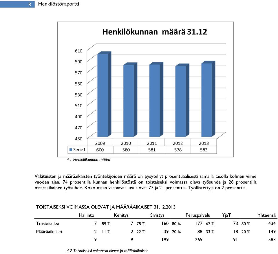 7 prosentilla kunnan henkilöstöstä on toistaiseksi voimassa oleva työsuhde ja 6 prosentilla määräaikainen työsuhde.