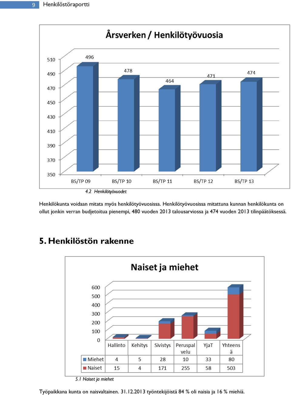 pienempi, 8 vuoden talousarviossa ja 7 vuoden tilinpäätöksessä. 5. Henkilöstön rakenne 5.