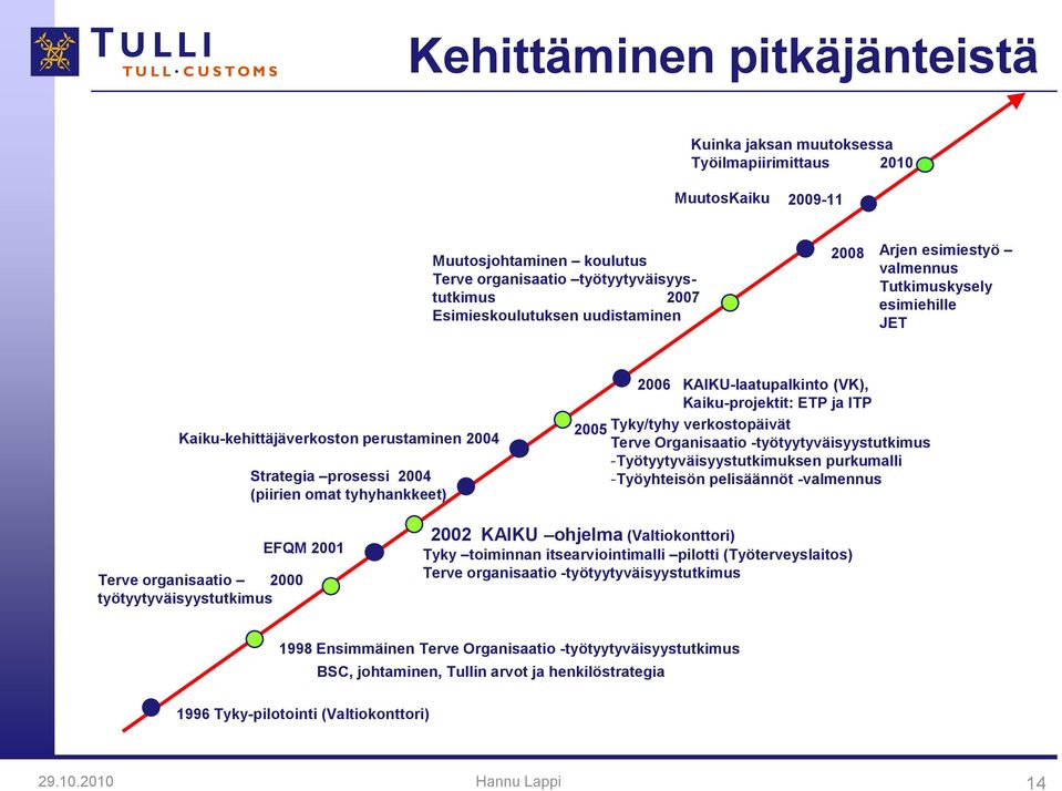 (VK), Kaiku-projektit: ETP ja ITP 2005 Tyky/tyhy verkostopäivät Terve Organisaatio -työtyytyväisyystutkimus -Työtyytyväisyystutkimuksen purkumalli -Työyhteisön pelisäännöt -valmennus Terve