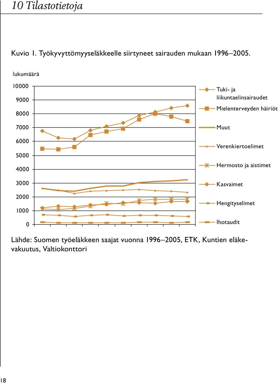 mukaan 1996 2005.