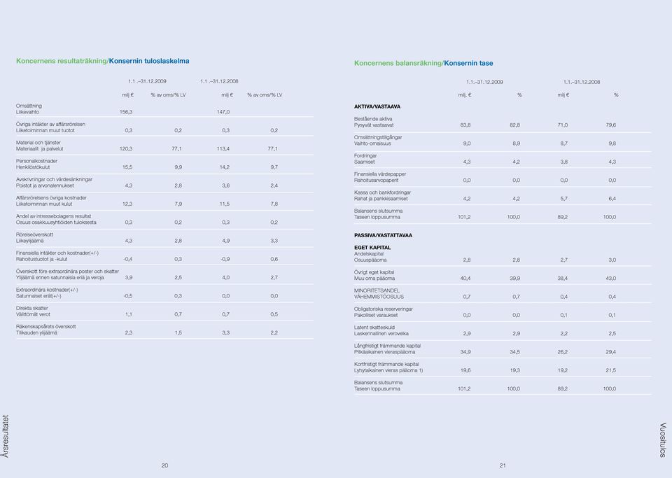 2008 milj % av oms/% LV milj % av oms/% LV Omsättning Liikevaihto 156,3 147,0 Övriga intäkter av affärsrörelsen Liiketoiminnan muut tuotot 0,3 0,2 0,3 0,2 Material och tjänster Materiaalit ja