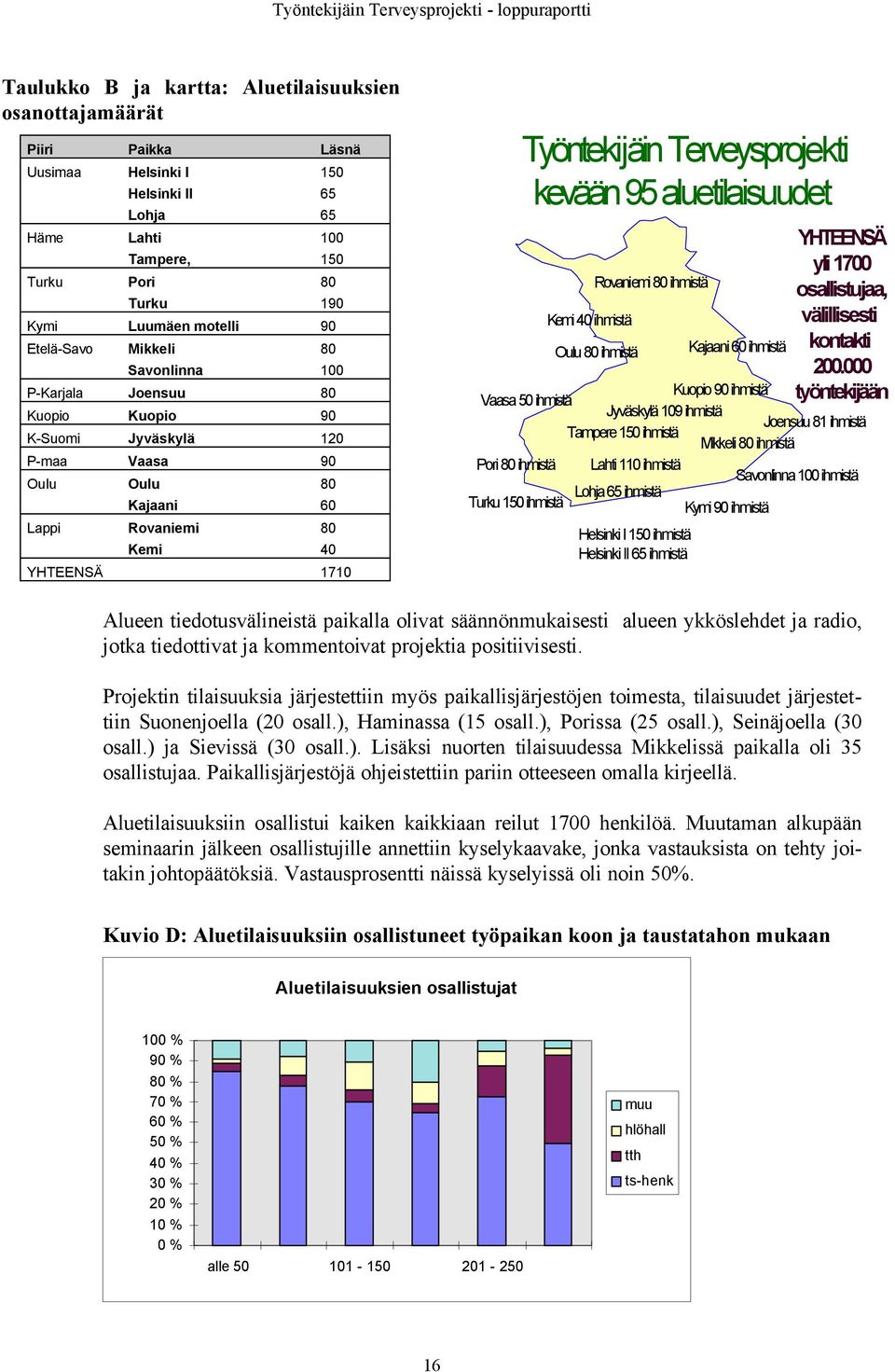 Terveysprojekti kevään 95 aluetilaisuudet Kemi 40 ihmistä Rovaniemi 80 ihmistä Oulu 80 ihmistä Kajaani 60 ihmistä Kuopio 90 ihmistä Vaasa 50 ihmistä Jyväskylä 109 ihmistä Joensuu 81 ihmistä Tampere