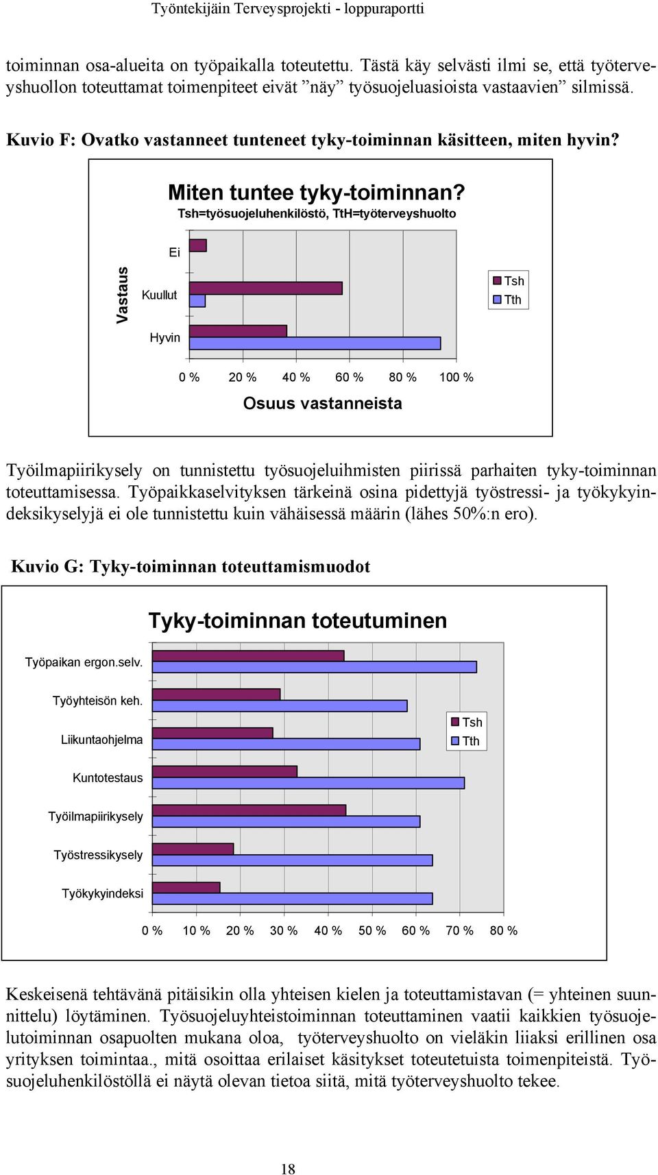 Tsh=työsuojeluhenkilöstö, TtH=työterveyshuolto Ei Vastaus Kuullut Hyvin Tsh Tth 0 % 20 % 40 % 60 % 80 % 100 % Osuus vastanneista Työilmapiirikysely on tunnistettu työsuojeluihmisten piirissä