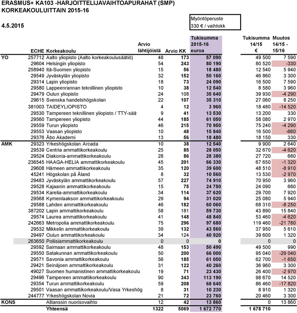 10 38 12 540 8 580 3 960 29479 Oulun yliopisto 24 108 35 640 39 930-4 290 29615 Svenska handelshögskolan 22 107 35 310 27 060 8 250 381003 TAIDEYLIOPISTO 4 12 3 960 18 480-14 520 29530 Tampereen