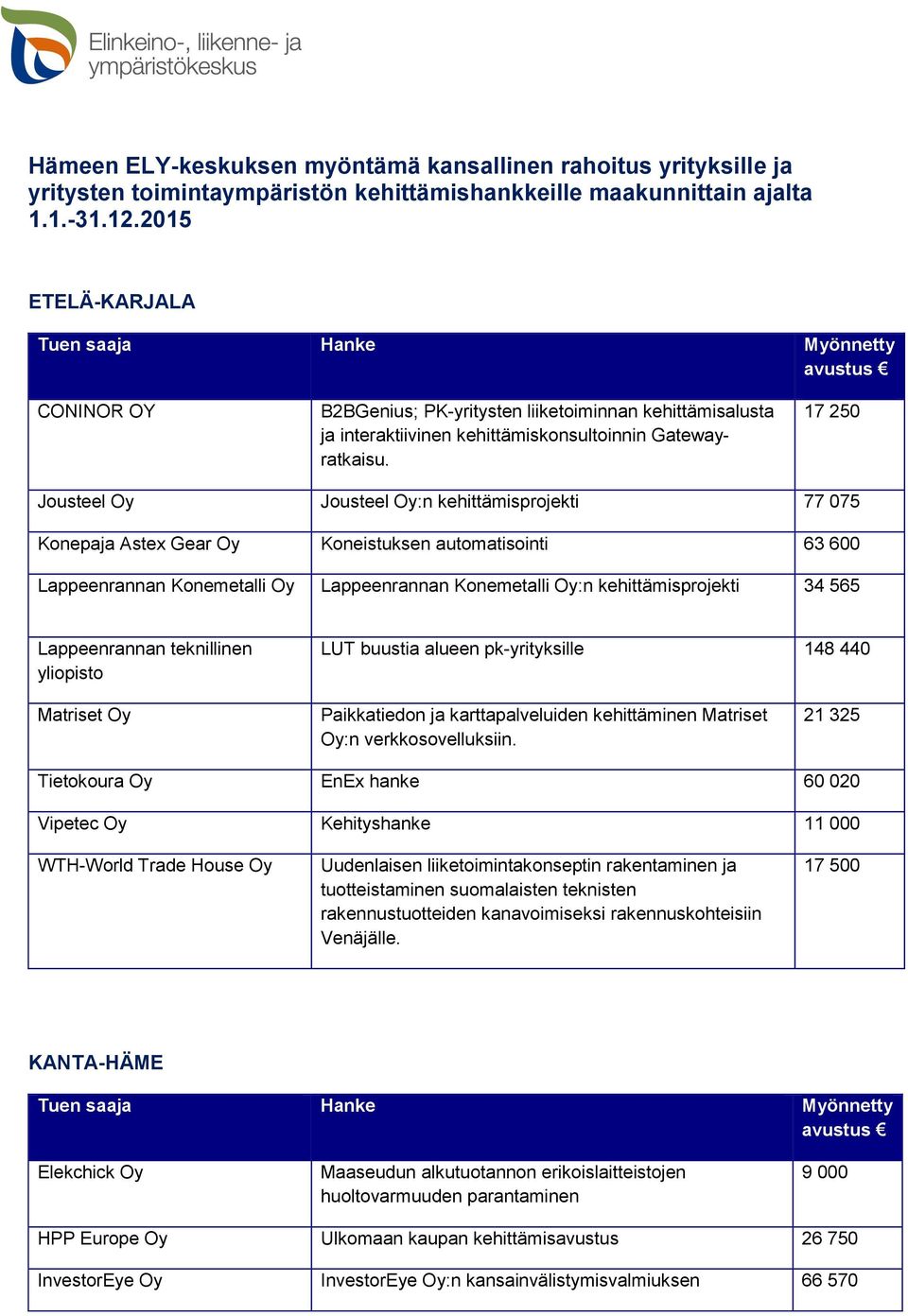 17 250 Jousteel Jousteel :n kehittämisprojekti 77 075 Konepaja Astex Gear Koneistuksen automatisointi 63 600 Lappeenrannan Konemetalli Lappeenrannan Konemetalli :n kehittämisprojekti 34 565