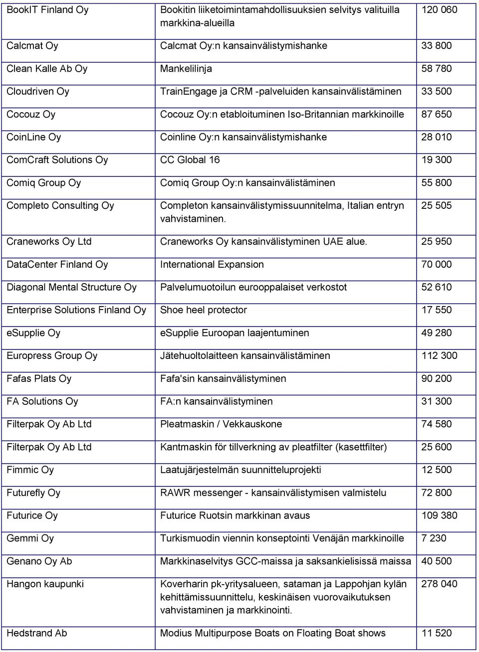 Global 16 19 300 Comiq Group Comiq Group :n kansainvälistäminen 55 800 Completo Consulting Completon kansainvälistymissuunnitelma, Italian entryn vahvistaminen.