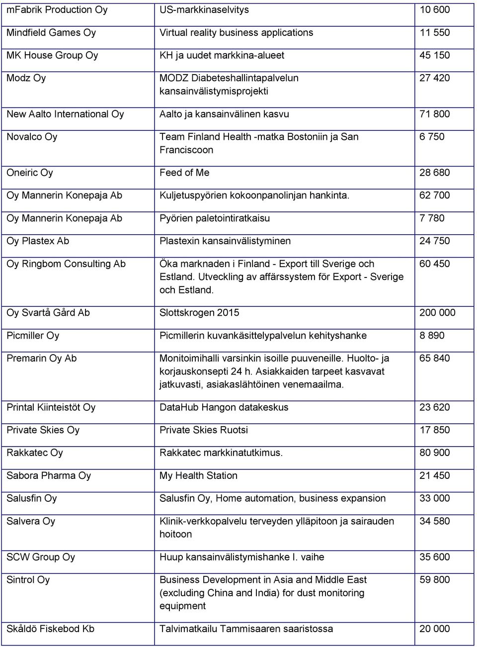 Konepaja Ab Kuljetuspyörien kokoonpanolinjan hankinta.