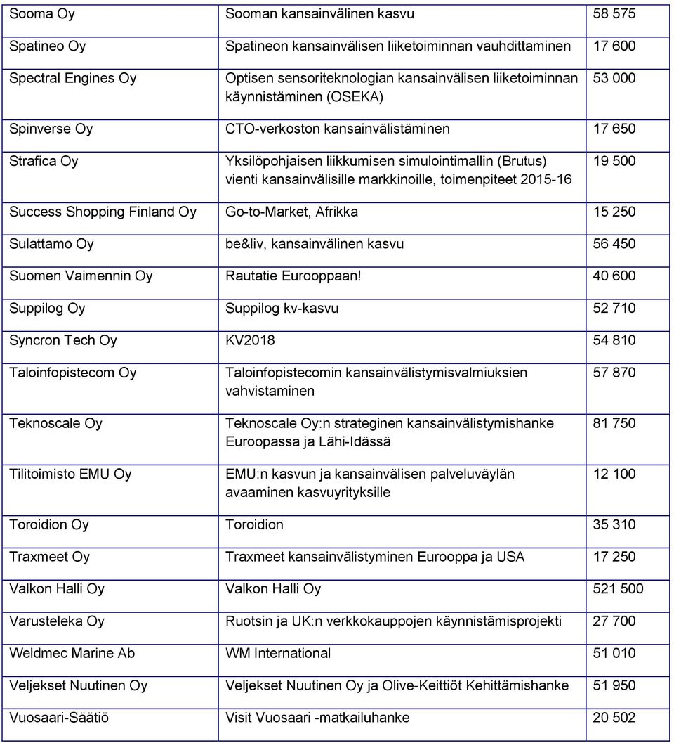 2015-16 19 500 Success Shopping Finland Go-to-Market, Afrikka 15 250 Sulattamo be&liv, kansainvälinen kasvu 56 450 Suomen Vaimennin Rautatie Eurooppaan!