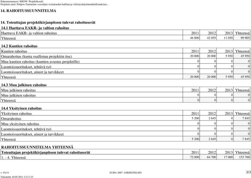 2 Kuntien rahoitus Kuntien rahoitus 2011 2012 2013 Yhteensä Omarahoitus (kunta osallistuu projektiin itse) 20 000 20 000 5 950 45 950 Muu kuntien rahoitus (kuntien avustus projektille) 0 0 0 0