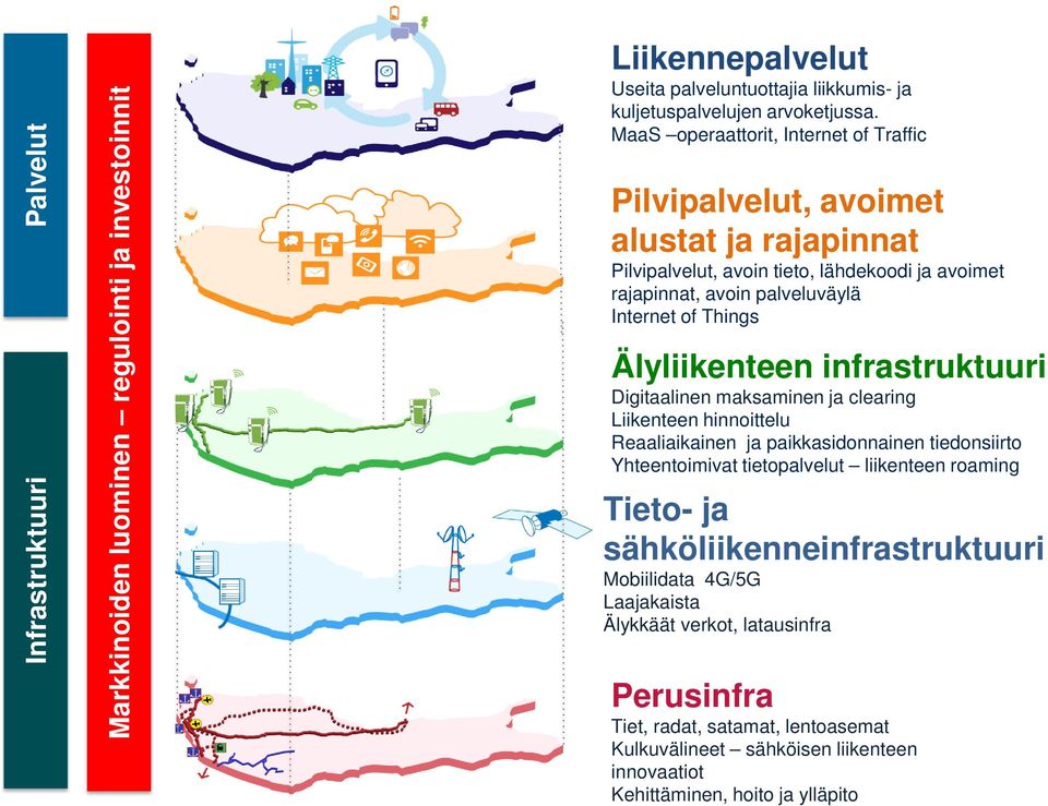 Älyliikenteen infrastruktuuri Digitaalinen maksaminen ja clearing Liikenteen hinnoittelu Reaaliaikainen ja paikkasidonnainen tiedonsiirto Yhteentoimivat tietopalvelut liikenteen roaming