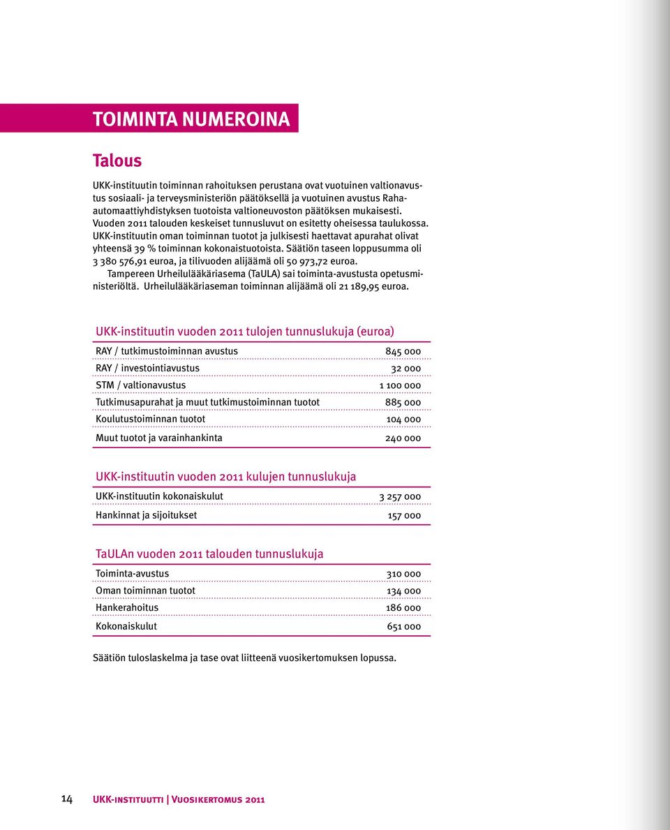 UKK-instituutin oman toiminnan tuotot ja julkisesti haettavat apurahat olivat yhteensä 39 % toiminnan kokonaistuotoista.