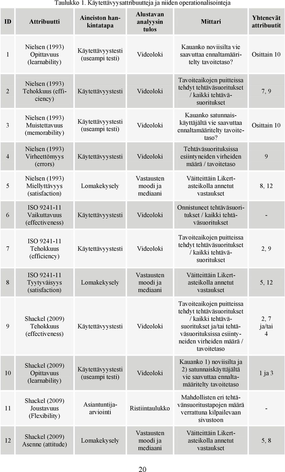 (useampi testi) Videoloki Kauanko noviisilta vie saavuttaa ennaltamääritelty tavoitetaso?