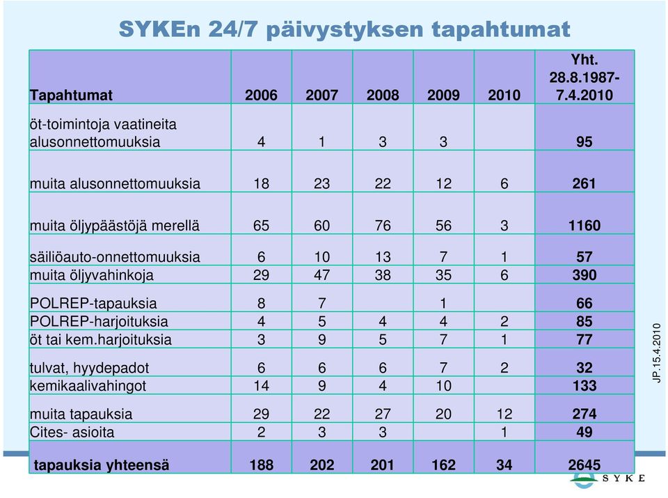 2010 öt-toimintoja vaatineita alusonnettomuuksia 4 1 3 3 95 muita alusonnettomuuksia 18 23 22 12 6 261 muita öljypäästöjä merellä 65 60 76 56 3 1160