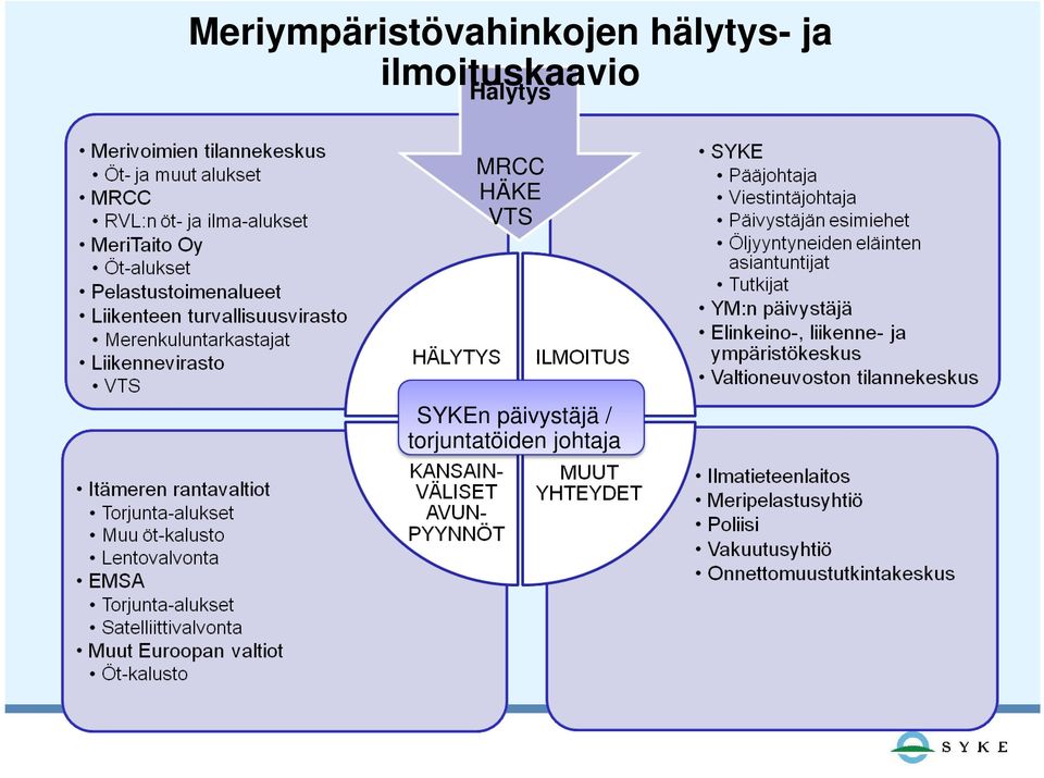 Hälytys MRCC HÄKE VTS SYKEn