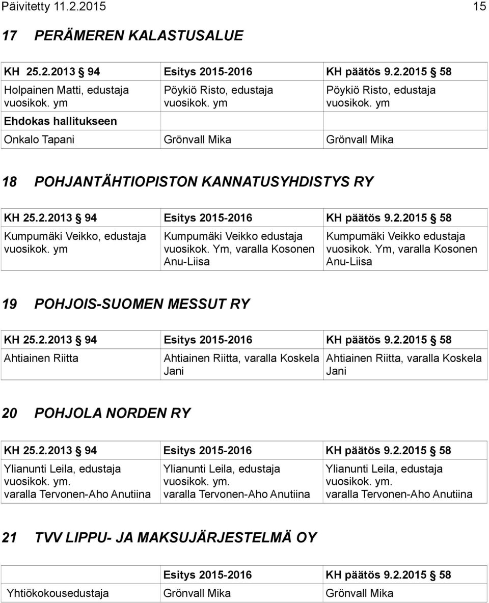 Veikko, edustaja Kumpumäki Veikko edustaja vuosikok. Ym, varalla Kosonen Anu-Liisa Kumpumäki Veikko edustaja vuosikok.