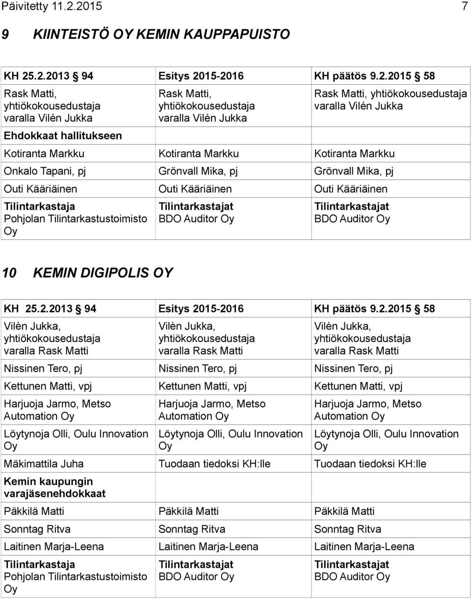 10 KEMIN DIGIPOLIS OY Nissinen Tero, pj Nissinen Tero, pj Nissinen Tero, pj Kettunen Matti, vpj Kettunen Matti, vpj Kettunen Matti, vpj Harjuoja Jarmo, Metso Automation Löytynoja Olli, Oulu