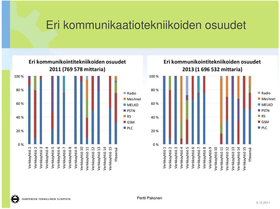 Verkkoyhtiö 6 Verkkoyhtiö 7 Verkkoyhtiö 8 Verkkoyhtiö 9 Verkkoyhtiö 10 Verkkoyhtiö 11 Verkkoyhtiö 12 Verkkoyhtiö 13 Verkkoyhtiö 14 Verkkoyhtiö 15 Yhteensä Verkkoyhtiö 1 Verkkoyhtiö 2