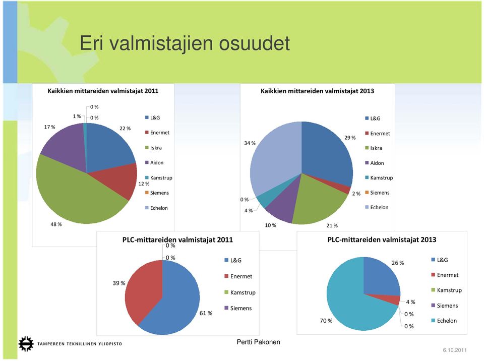 % 2 % Kamstrup Siemens Echelon 48 % 10 % 21 % PLC mittareiden valmistajat 2011 0 % PLC mittareiden