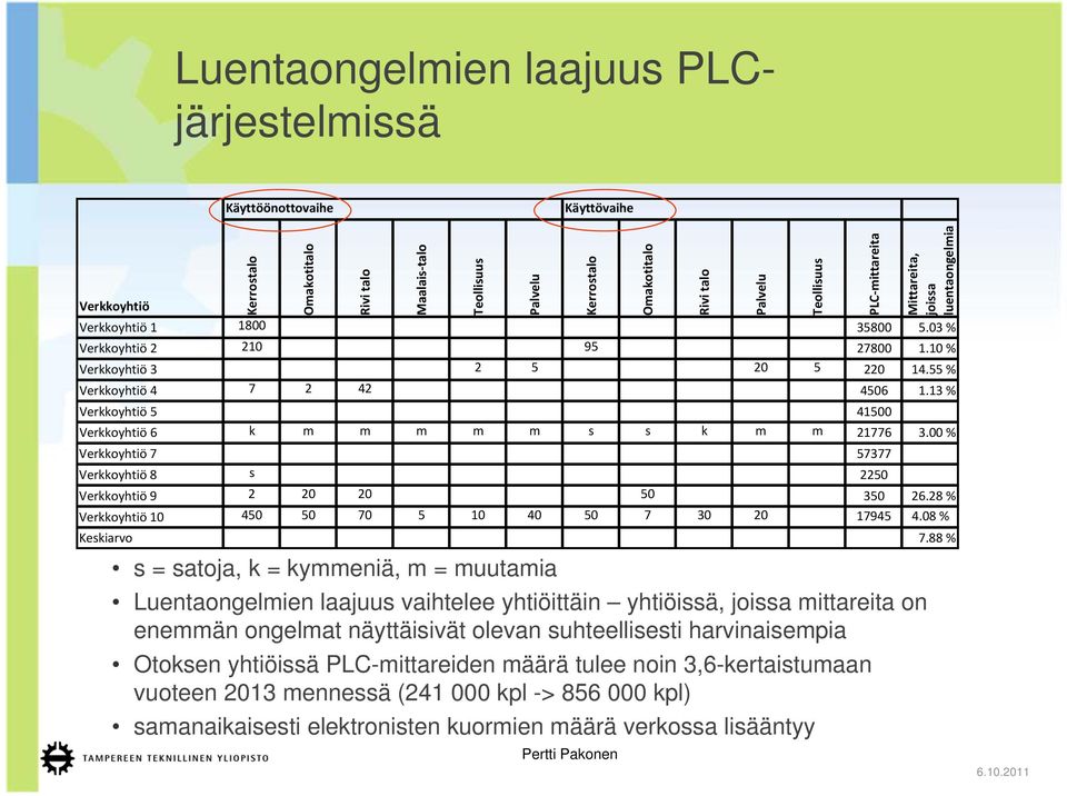 vuoteen 2013 mennessä (241 000 kpl -> 856 000 kpl) samanaikaisesti elektronisten kuormien määrä verkossa lisääntyy Palvelu Kerrostalo Omakotitalo Rivi talo Palvelu Teollisuus PLC mittareita