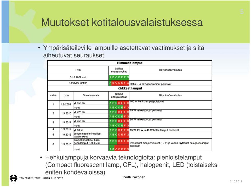 Hehkulamppuja korvaavia teknologioita: pienloistelamput (Compact