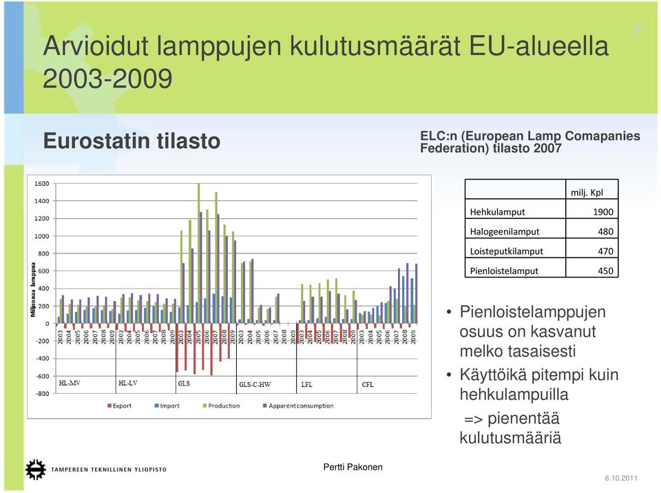 Kpl Hehkulamput 1900 Halogeenilamput 480 Loisteputkilamput 470 Pienloistelamput 450