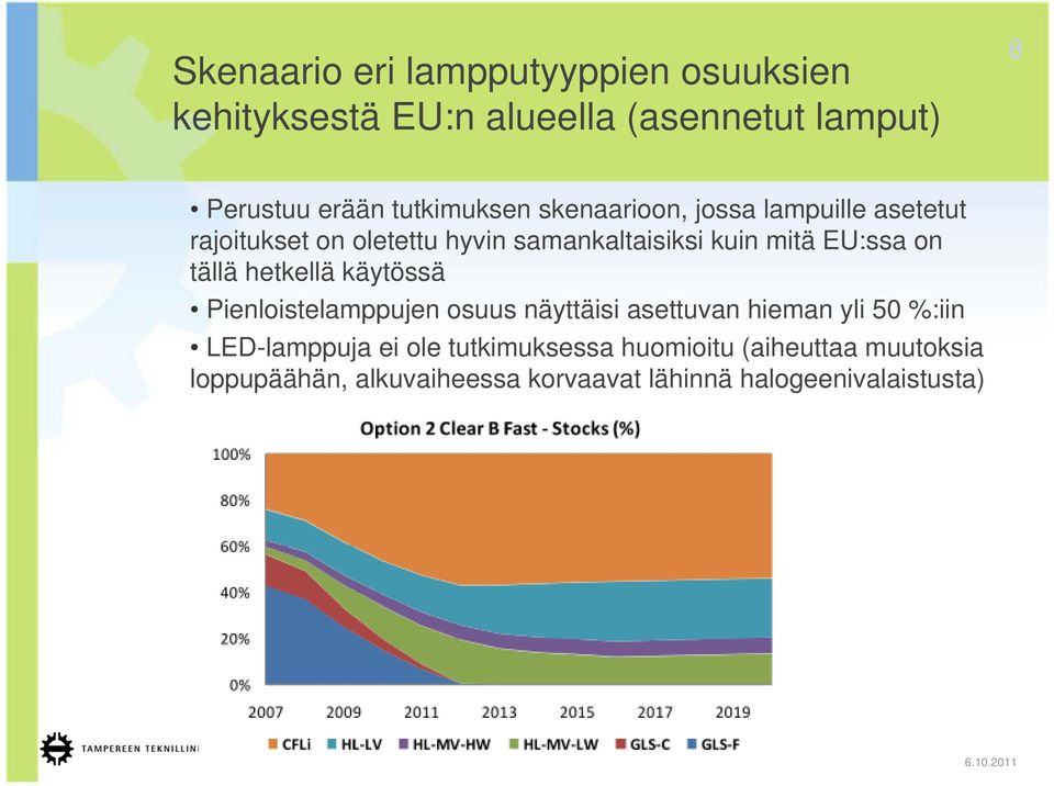 EU:ssa on tällä hetkellä käytössä Pienloistelamppujen osuus näyttäisi asettuvan hieman yli 50 %:iin