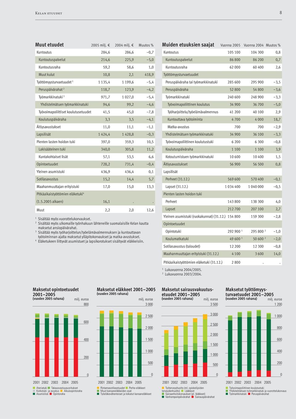 4,2 Työmarkkinatuki 3 971,7 1 027,0 5,4 Yhdistelmätuen työmarkkinatuki 94,6 99,2 4,6 Työvoimapoliittiset koulutusetuudet 41,5 45,0 7,8 Koulutuspäiväraha 3,3 3,5 4,1 Äitiysavustukset 11,0 11,1 1,1